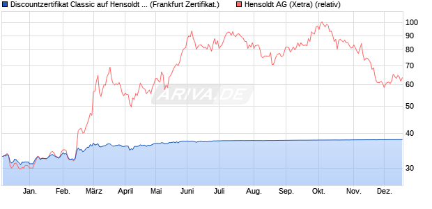 Discountzertifikat Classic auf Hensoldt AG [Societe G. (WKN: SJ0PQZ) Chart