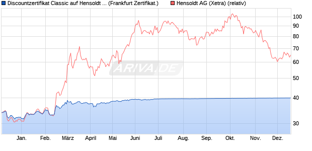 Discountzertifikat Classic auf Hensoldt AG [Societe G. (WKN: SJ0PQ0) Chart