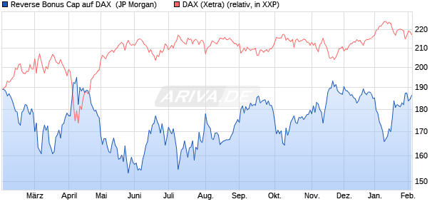 Reverse Bonus Cap auf DAX [J.P. Morgan Structured . (WKN: JV0LC8) Chart