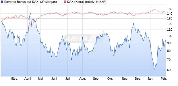 Reverse Bonus auf DAX [J.P. Morgan Structured Prod. (WKN: JV13GJ) Chart