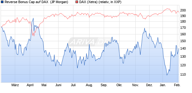 Reverse Bonus Cap auf DAX [J.P. Morgan Structured . (WKN: JV0J5Z) Chart