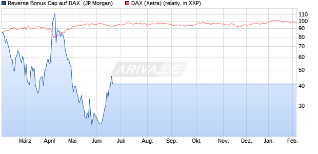 Reverse Bonus Cap auf DAX [J.P. Morgan Structured . (WKN: JV1SY3) Chart