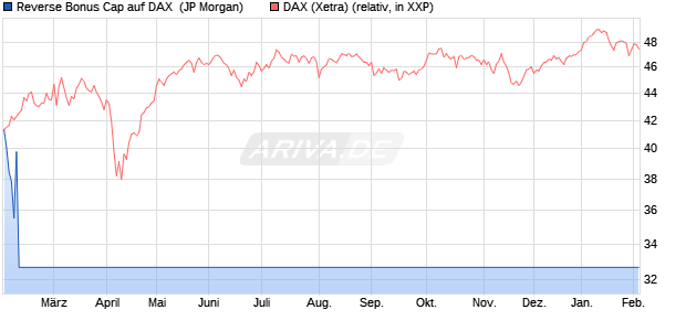 Reverse Bonus Cap auf DAX [J.P. Morgan Structured . (WKN: JV14BX) Chart