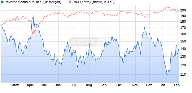 Reverse Bonus auf DAX [J.P. Morgan Structured Prod. (WKN: JV13GM) Chart