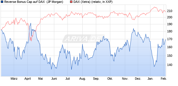 Reverse Bonus Cap auf DAX [J.P. Morgan Structured . (WKN: JV0J5X) Chart