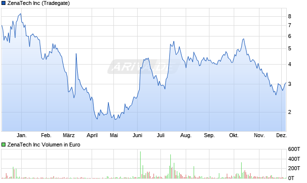 ZenaTech Aktie Chart