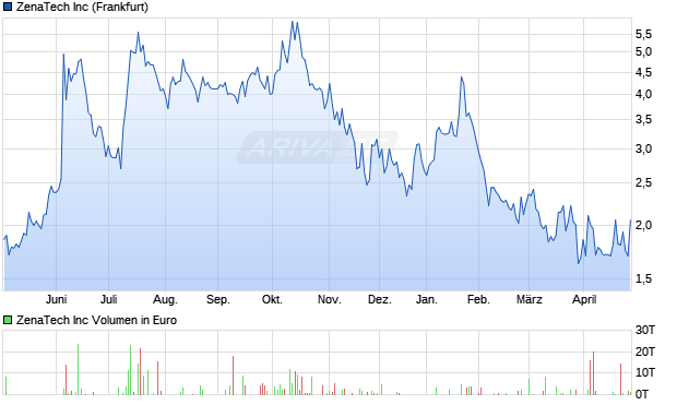 ZenaTech Aktie Chart