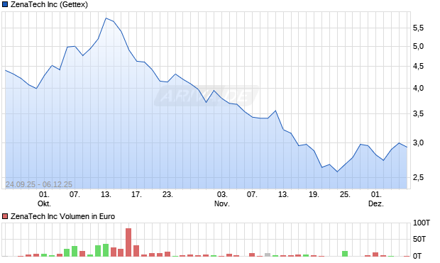 ZenaTech Aktie Chart
