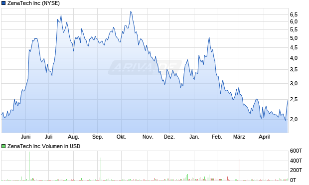 ZenaTech Aktie Chart