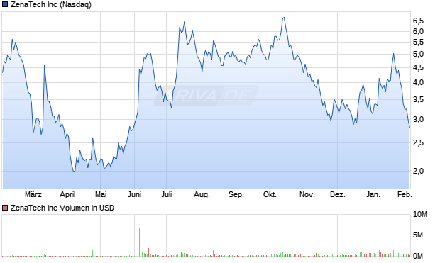 ZenaTech Aktie Chart
