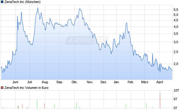 ZenaTech Aktie Chart