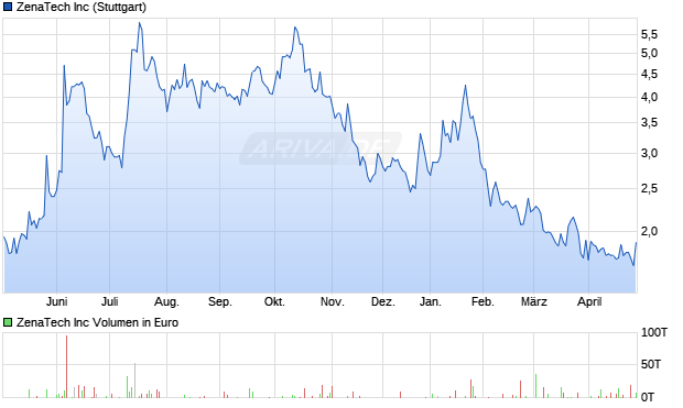 ZenaTech Aktie Chart