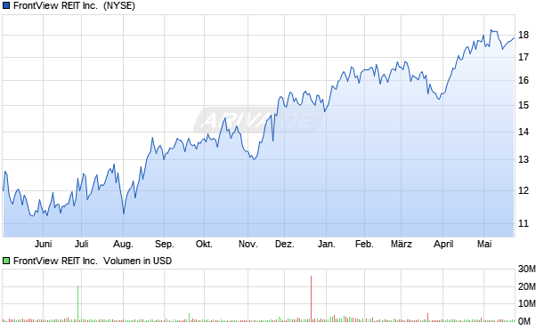 FrontView REIT Aktie Chart