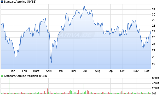 StandardAero Aktie Chart