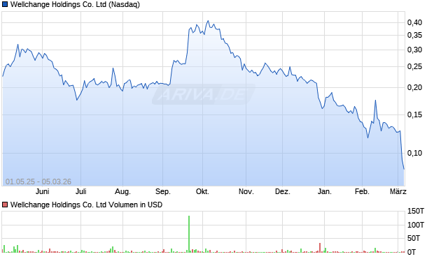 Wellchange Holdings Aktie Chart