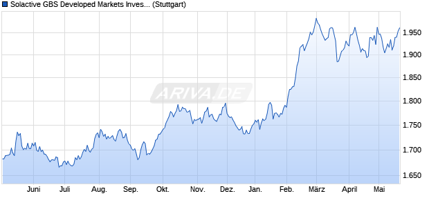 Solactive GBS Developed Markets Investable Univers. Chart