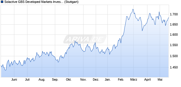 Solactive GBS Developed Markets Investable Univers. Chart