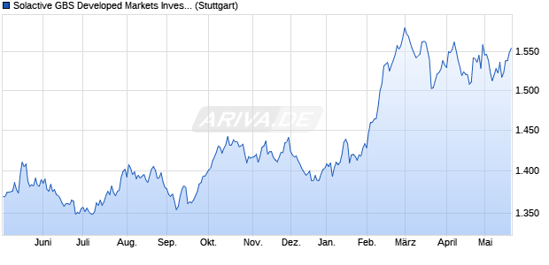 Solactive GBS Developed Markets Investable Univers. Chart