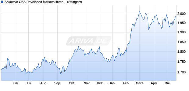 Solactive GBS Developed Markets Investable Univers. Chart