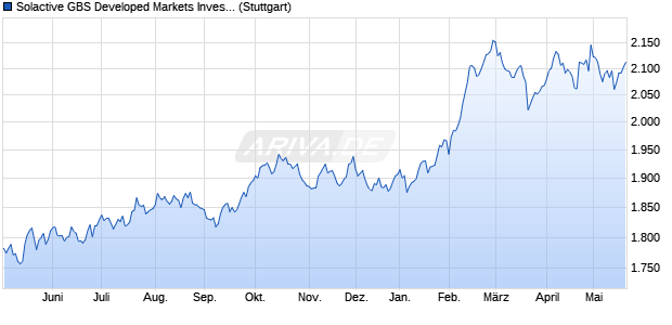 Solactive GBS Developed Markets Investable Univers. Chart