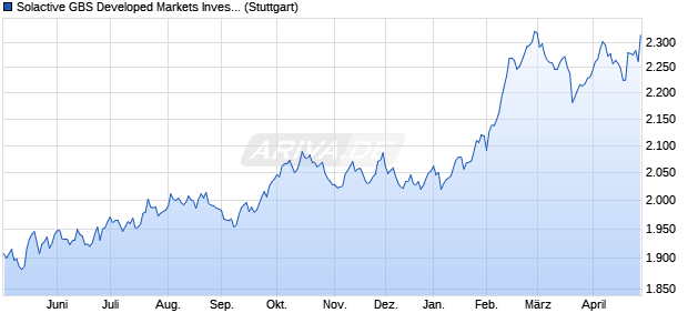 Solactive GBS Developed Markets Investable Univers. Chart