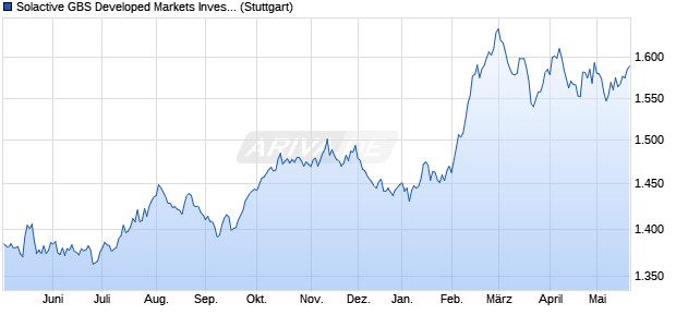 Solactive GBS Developed Markets Investable Univers. Chart