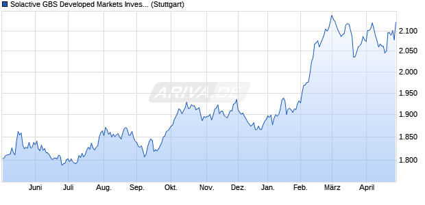 Solactive GBS Developed Markets Investable Univers. Chart