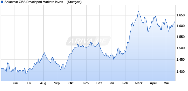 Solactive GBS Developed Markets Investable Univers. Chart