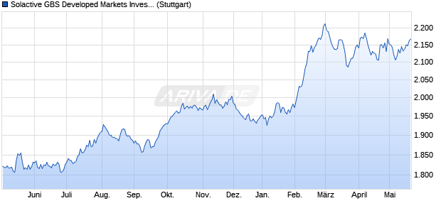 Solactive GBS Developed Markets Investable Univers. Chart