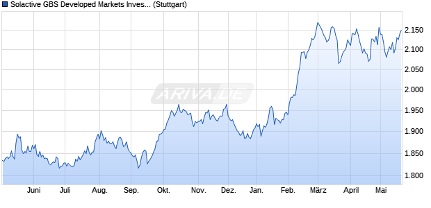 Solactive GBS Developed Markets Investable Univers. Chart
