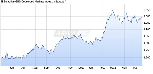 Solactive GBS Developed Markets Investable Univers. Chart