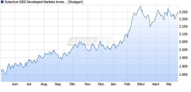 Solactive GBS Developed Markets Investable Univers. Chart