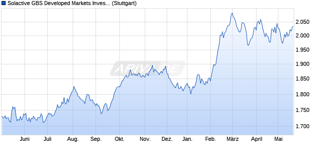 Solactive GBS Developed Markets Investable Univers. Chart
