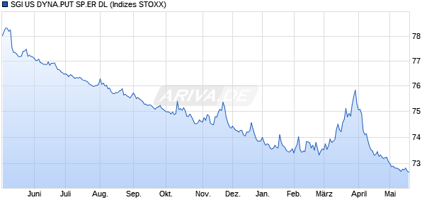 SGI US DYNA.PUT SP.ER DL Chart