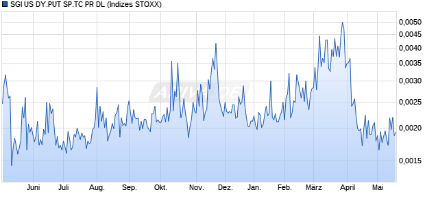 SGI US DY.PUT SP.TC PR DL Chart