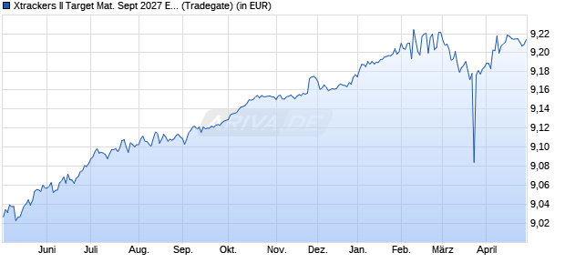 Performance des Xtrackers II Target Mat. Sept 2027 EUR Corp. Bd UCITS ETF 1C (WKN DBX0U6, ISIN LU2673522830)