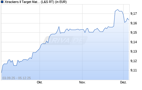 Performance des Xtrackers II Target Mat. Sept 2027 EUR Corp. Bd UCITS ETF 1C (WKN DBX0U6, ISIN LU2673522830)