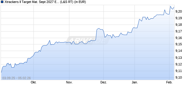 Performance des Xtrackers II Target Mat. Sept 2027 EUR Corp. Bd UCITS ETF 1C (WKN DBX0U6, ISIN LU2673522830)