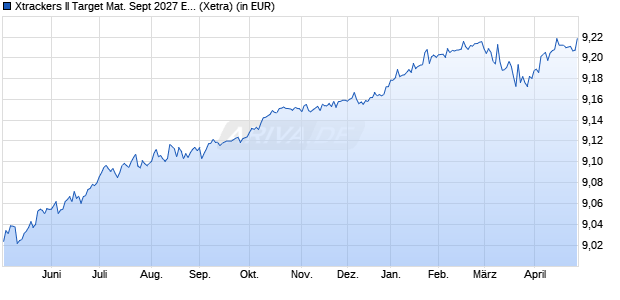 Performance des Xtrackers II Target Mat. Sept 2027 EUR Corp. Bd UCITS ETF 1C (WKN DBX0U6, ISIN LU2673522830)