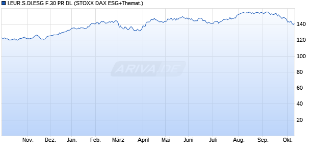 I.EUR.S.DI.ESG F.30 PR DL Chart