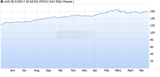 I.A/S.SE.D.ESG F.30 GR EO Chart