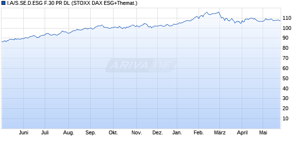I.A/S.SE.D.ESG F.30 PR DL Chart
