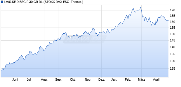 I.A/S.SE.D.ESG F.30 GR DL Chart