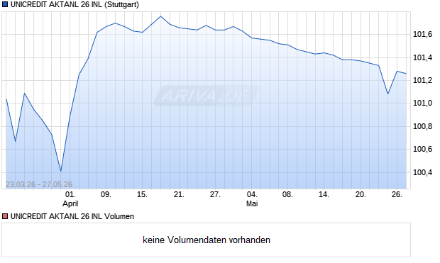 UNICREDIT AKTANL 26 INL Aktie Chart