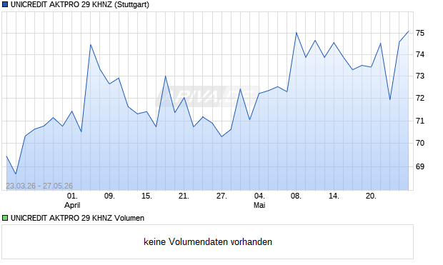 UNICREDIT AKTPRO 29 KHNZ Aktie Chart