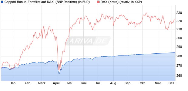 Capped-Bonus-Zertifikat auf DAX [BNP Paribas Emis. (WKN: PG8Y7T) Chart