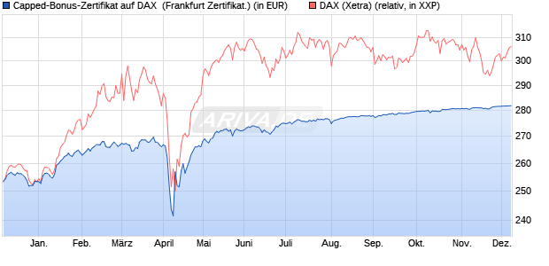 Capped-Bonus-Zertifikat auf DAX [BNP Paribas Emis. (WKN: PG8Y8G) Chart