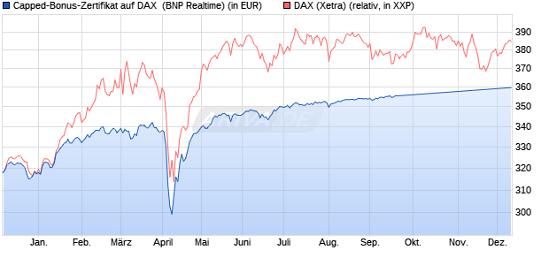 Capped-Bonus-Zertifikat auf DAX [BNP Paribas Emis. (WKN: PG8Y8H) Chart