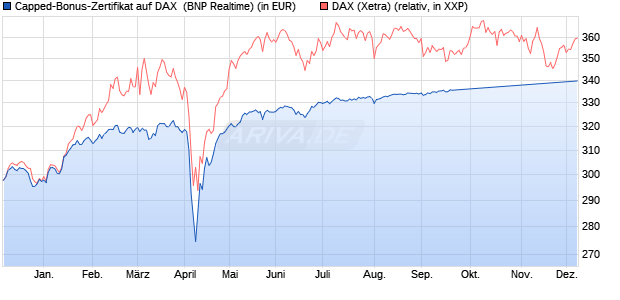 Capped-Bonus-Zertifikat auf DAX [BNP Paribas Emis. (WKN: PG8Y8T) Chart