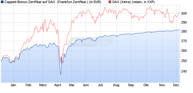 Capped-Bonus-Zertifikat auf DAX [BNP Paribas Emis. (WKN: PG8Y8Z) Chart